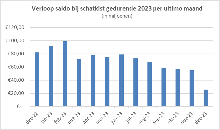 ni 118,30, juli 113,72, augustus 118,45, september 122,69, oktober 85,26, november 98,12 en december 2022 82,14. 